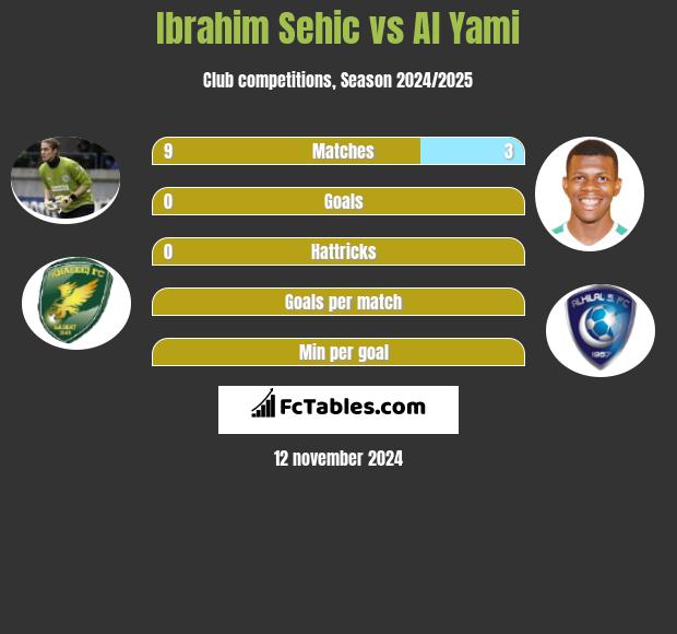 Ibrahim Sehic vs Al Yami h2h player stats