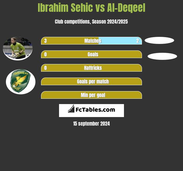 Ibrahim Sehic vs Al-Deqeel h2h player stats