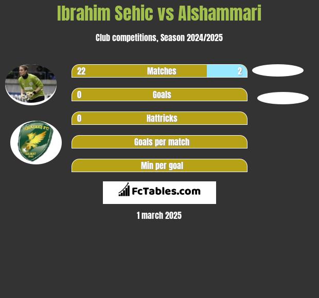 Ibrahim Sehic vs Alshammari h2h player stats