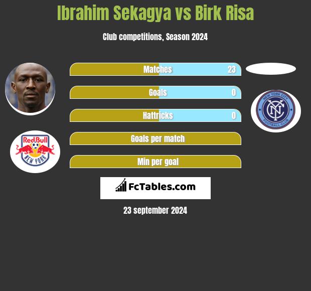 Ibrahim Sekagya vs Birk Risa h2h player stats