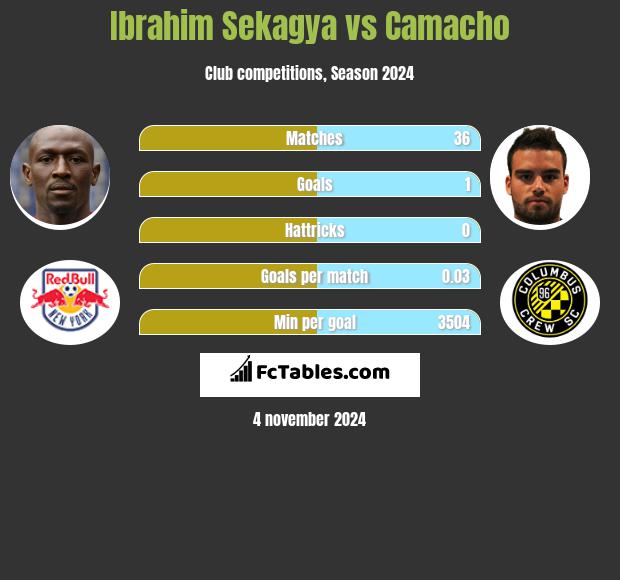 Ibrahim Sekagya vs Camacho h2h player stats