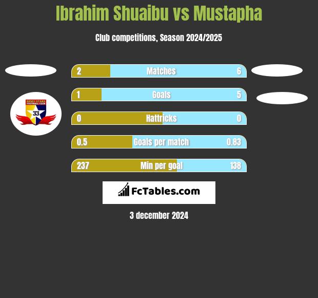 Ibrahim Shuaibu vs Mustapha h2h player stats