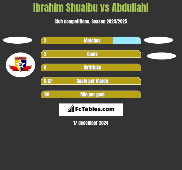 Ibrahim Shuaibu vs Abdullahi h2h player stats