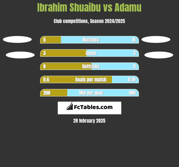 Ibrahim Shuaibu vs Adamu h2h player stats