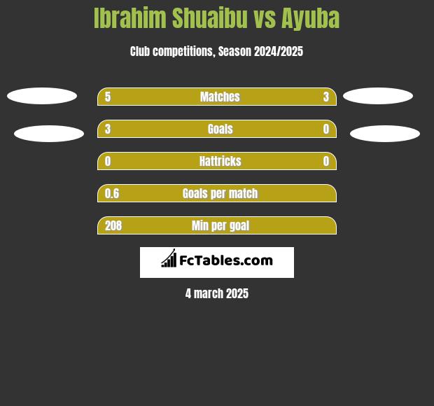 Ibrahim Shuaibu vs Ayuba h2h player stats