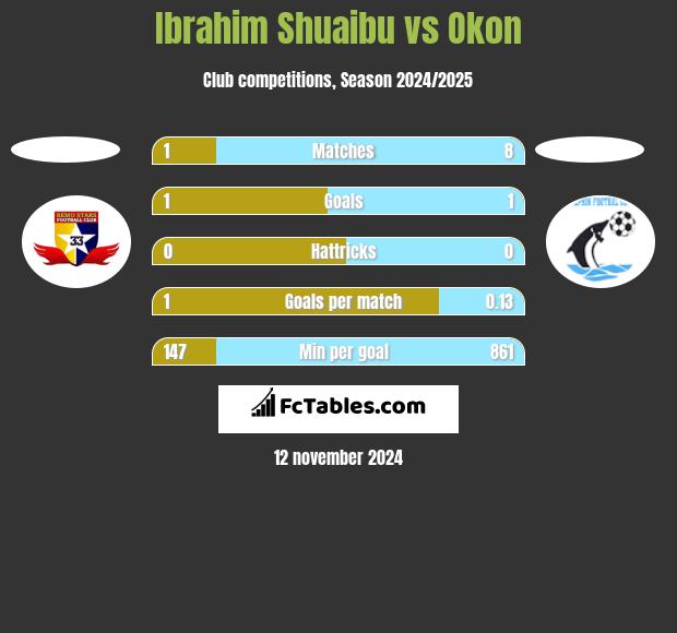 Ibrahim Shuaibu vs Okon h2h player stats