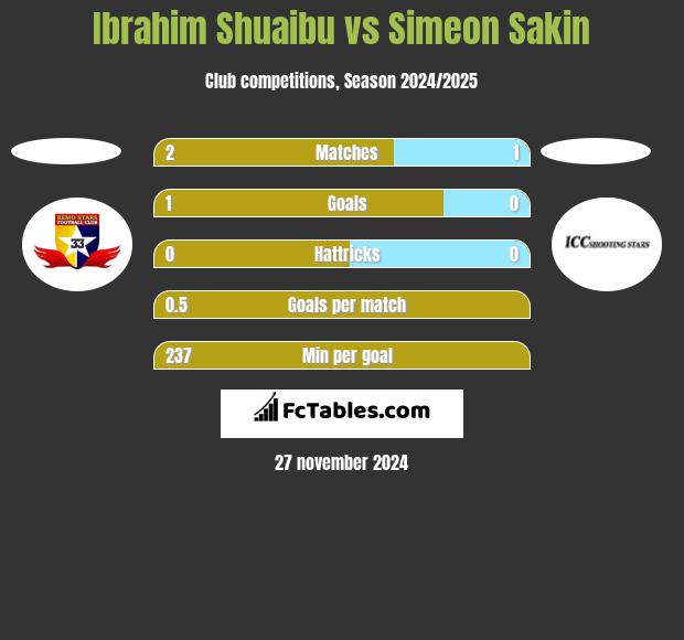 Ibrahim Shuaibu vs Simeon Sakin h2h player stats