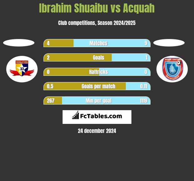 Ibrahim Shuaibu vs Acquah h2h player stats