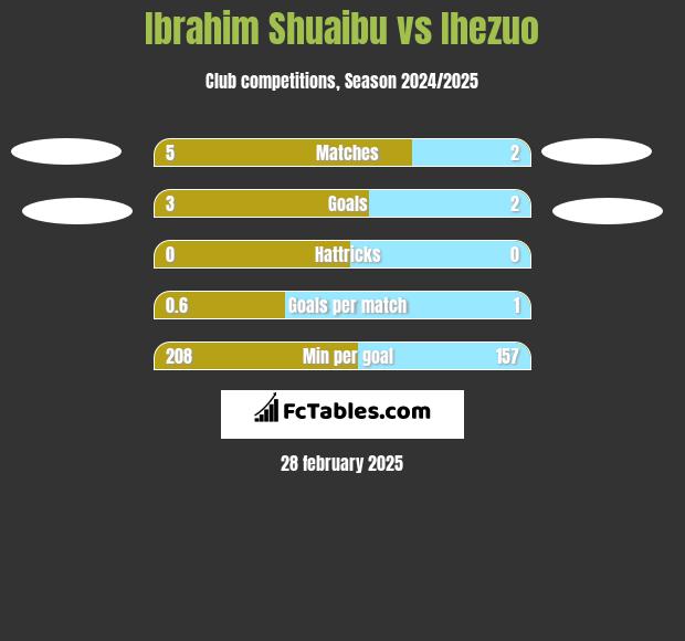 Ibrahim Shuaibu vs Ihezuo h2h player stats