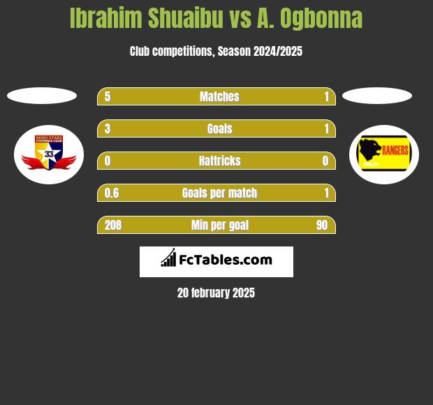 Ibrahim Shuaibu vs A. Ogbonna h2h player stats