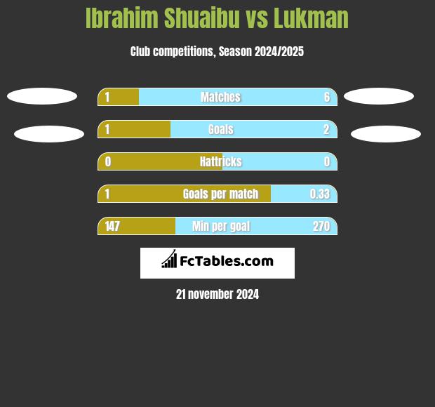 Ibrahim Shuaibu vs Lukman h2h player stats