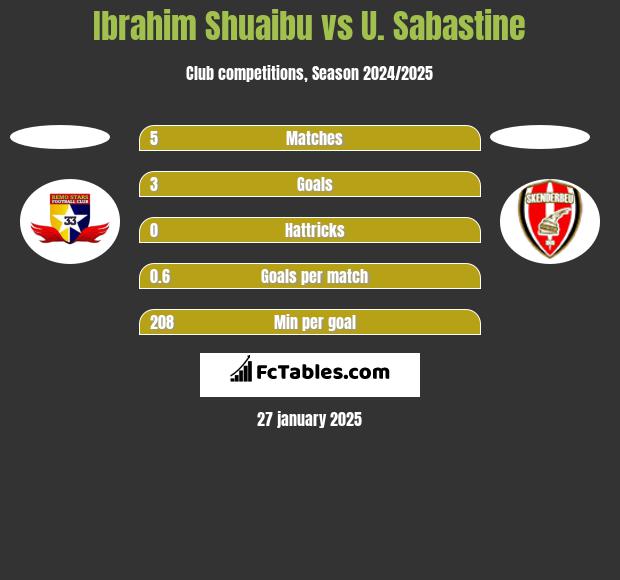 Ibrahim Shuaibu vs U. Sabastine h2h player stats