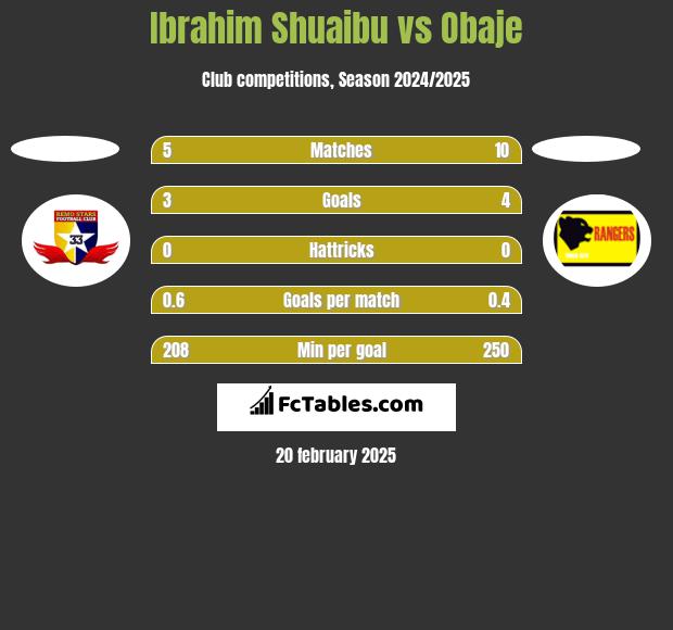 Ibrahim Shuaibu vs Obaje h2h player stats