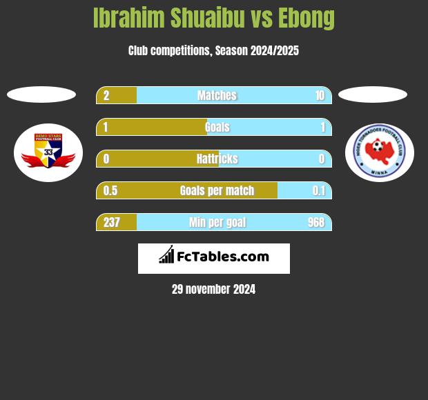 Ibrahim Shuaibu vs Ebong h2h player stats