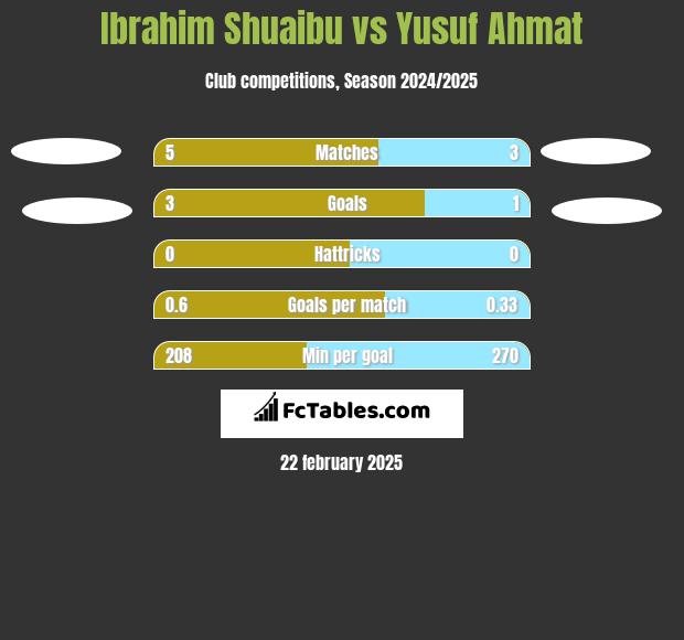 Ibrahim Shuaibu vs Yusuf Ahmat h2h player stats