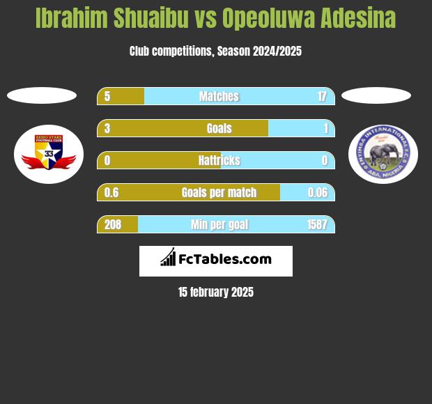 Ibrahim Shuaibu vs Opeoluwa Adesina h2h player stats