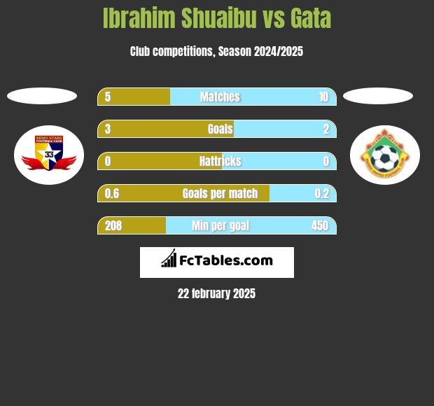 Ibrahim Shuaibu vs Gata h2h player stats