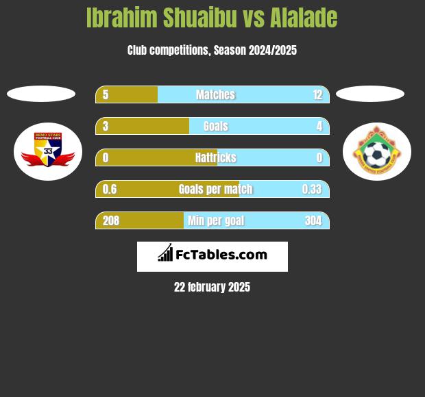 Ibrahim Shuaibu vs Alalade h2h player stats