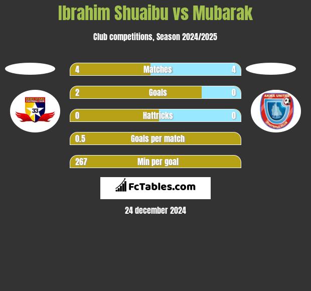 Ibrahim Shuaibu vs Mubarak h2h player stats