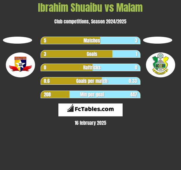 Ibrahim Shuaibu vs Malam h2h player stats