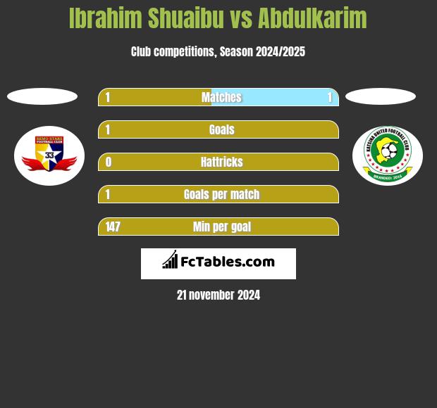 Ibrahim Shuaibu vs Abdulkarim h2h player stats