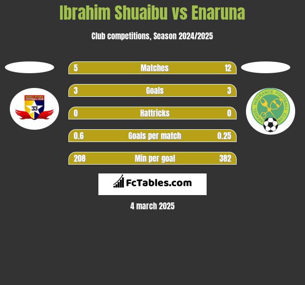 Ibrahim Shuaibu vs Enaruna h2h player stats