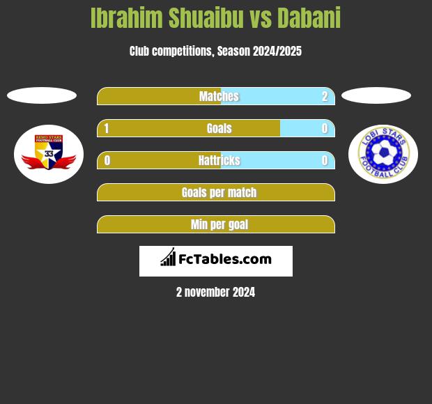 Ibrahim Shuaibu vs Dabani h2h player stats