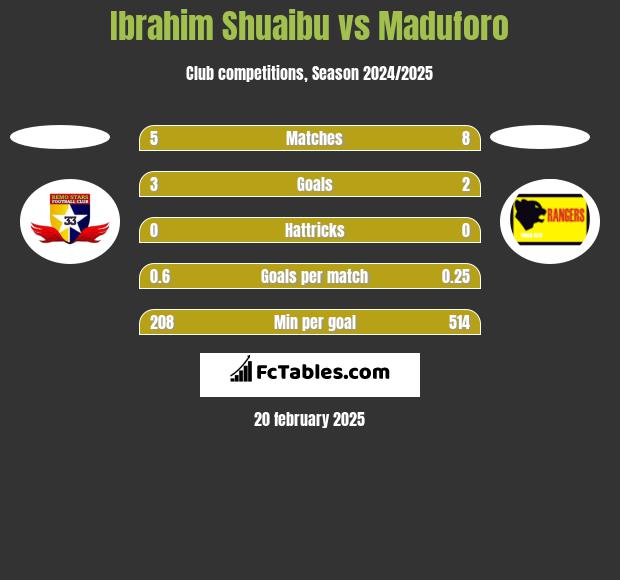 Ibrahim Shuaibu vs Maduforo h2h player stats