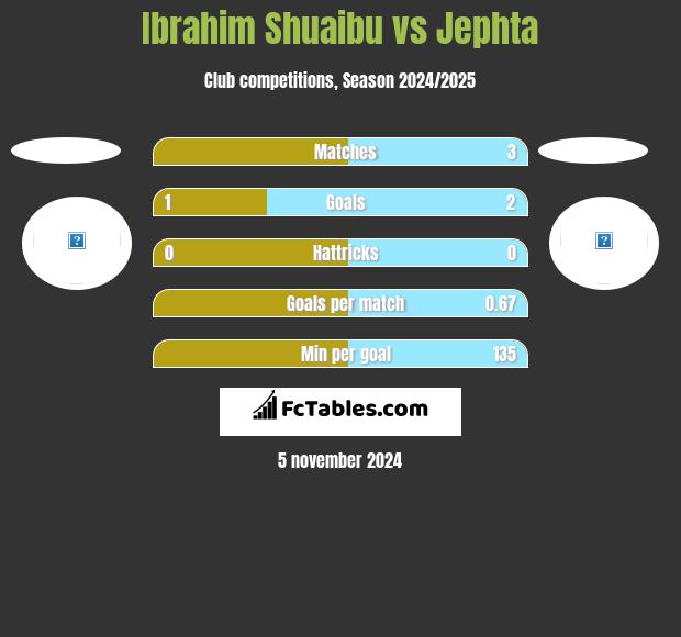 Ibrahim Shuaibu vs Jephta h2h player stats