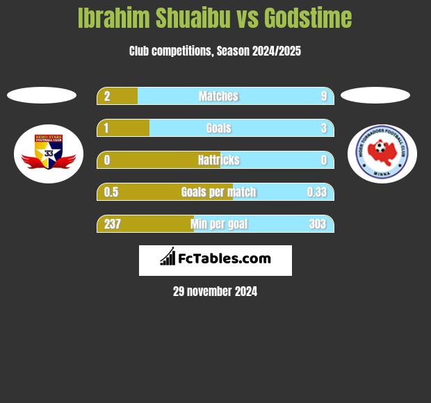 Ibrahim Shuaibu vs Godstime h2h player stats