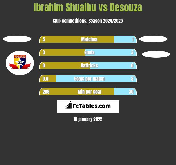 Ibrahim Shuaibu vs Desouza h2h player stats