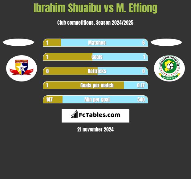 Ibrahim Shuaibu vs M. Effiong h2h player stats