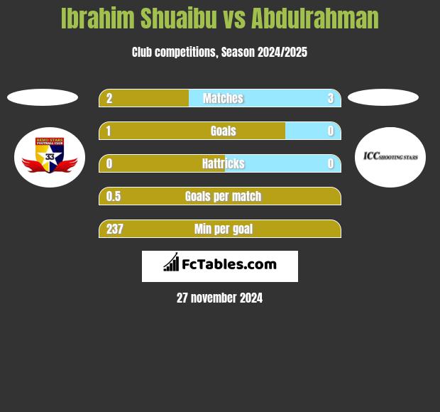 Ibrahim Shuaibu vs Abdulrahman h2h player stats