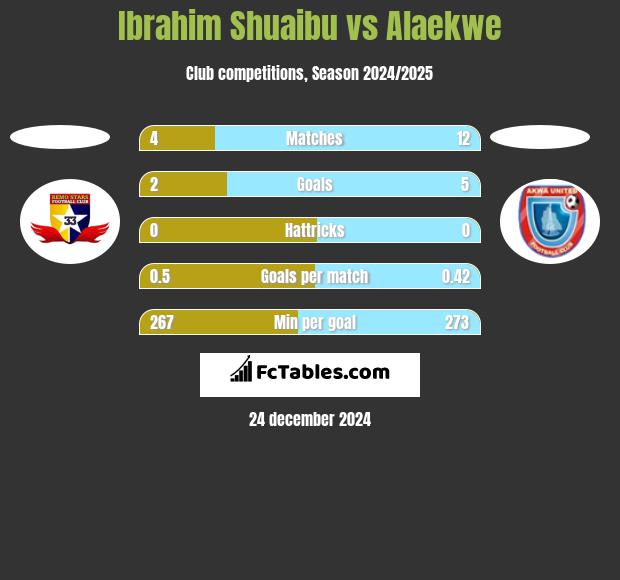 Ibrahim Shuaibu vs Alaekwe h2h player stats