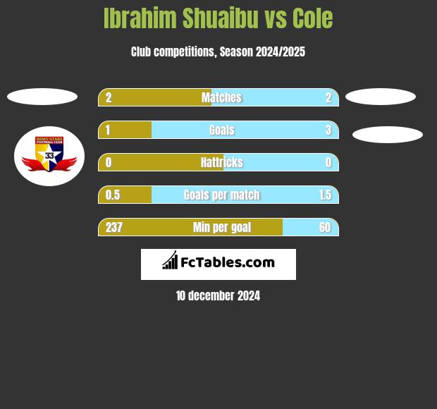 Ibrahim Shuaibu vs Cole h2h player stats