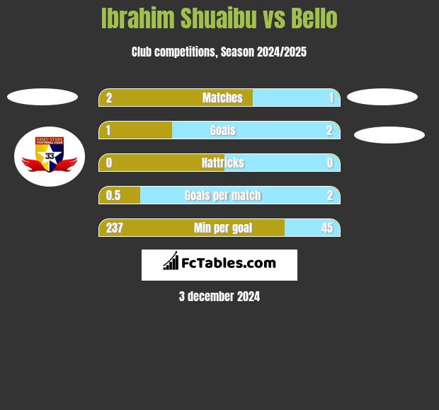 Ibrahim Shuaibu vs Bello h2h player stats