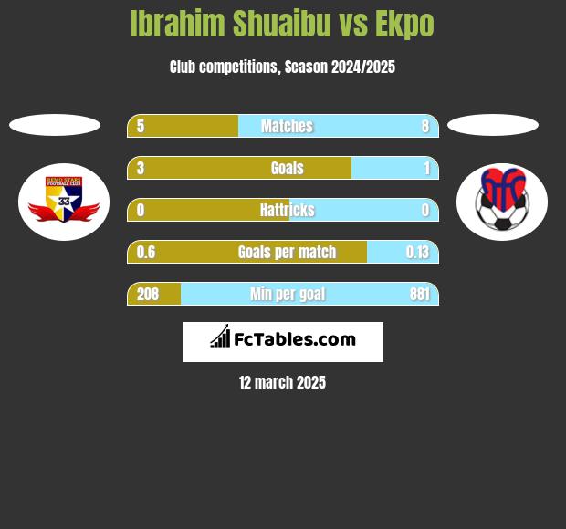 Ibrahim Shuaibu vs Ekpo h2h player stats