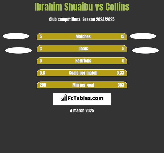 Ibrahim Shuaibu vs Collins h2h player stats