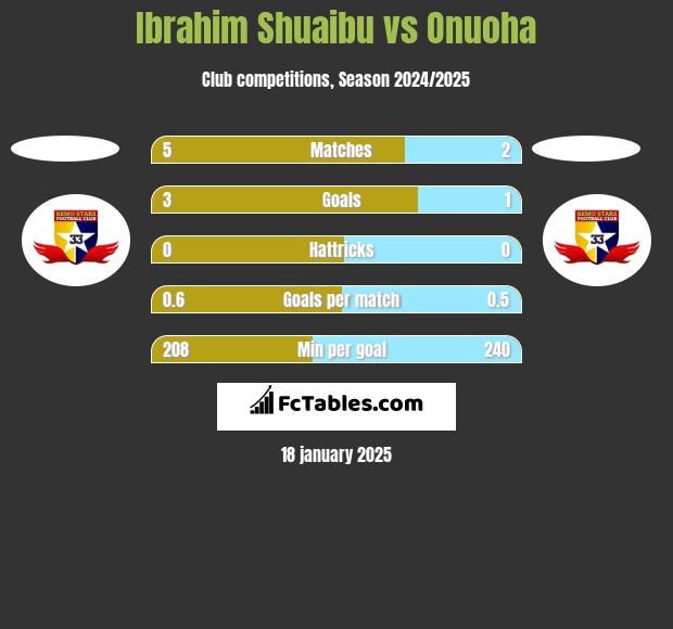 Ibrahim Shuaibu vs Onuoha h2h player stats