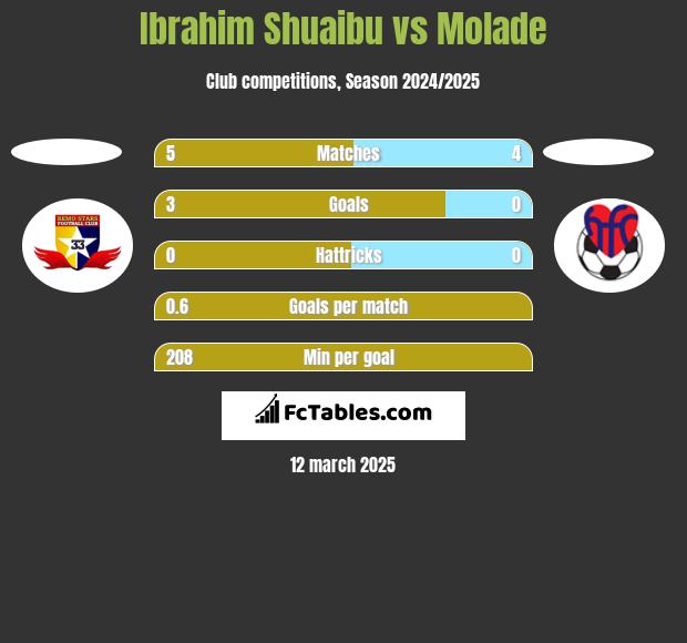 Ibrahim Shuaibu vs Molade h2h player stats