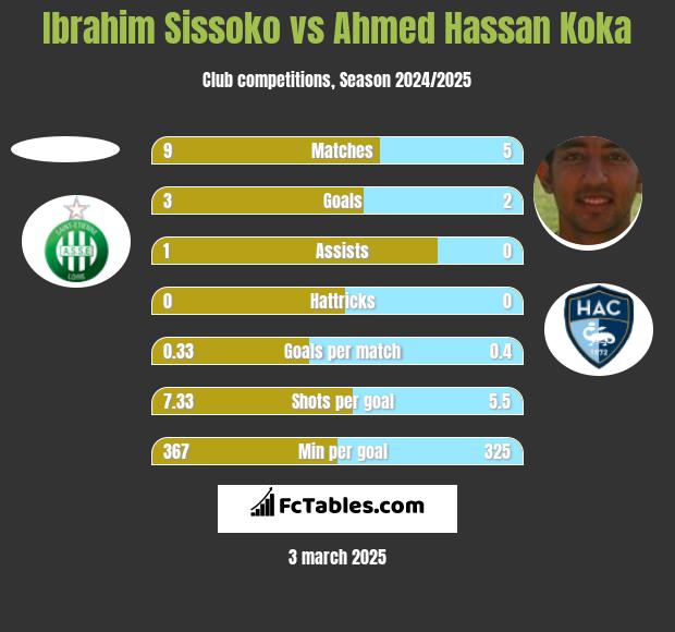 Ibrahim Sissoko vs Ahmed Hassan Koka h2h player stats