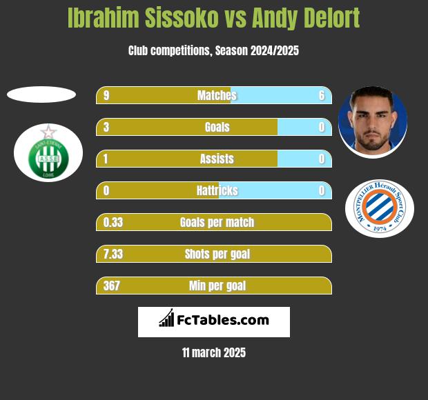 Ibrahim Sissoko vs Andy Delort h2h player stats