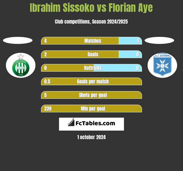 Ibrahim Sissoko vs Florian Aye h2h player stats