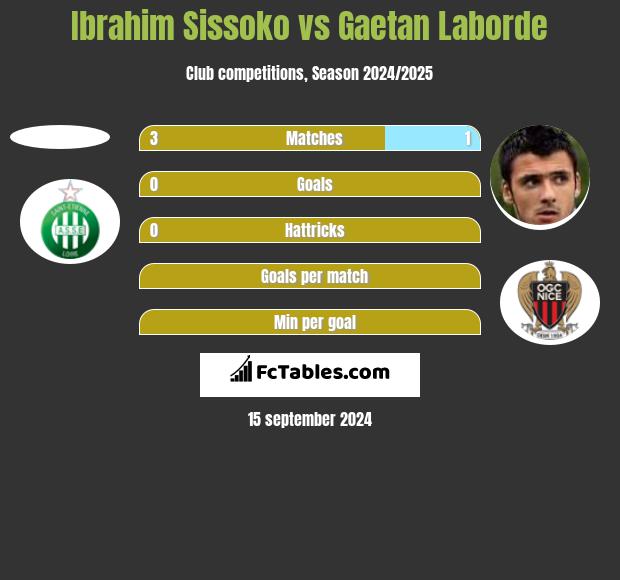 Ibrahim Sissoko vs Gaetan Laborde h2h player stats