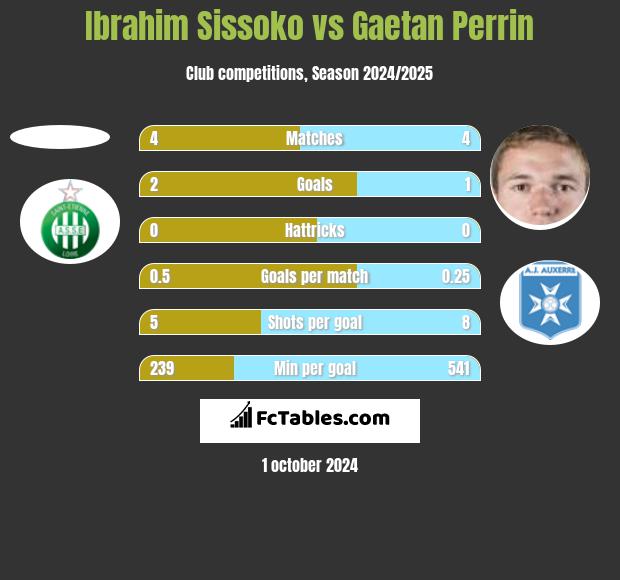 Ibrahim Sissoko vs Gaetan Perrin h2h player stats