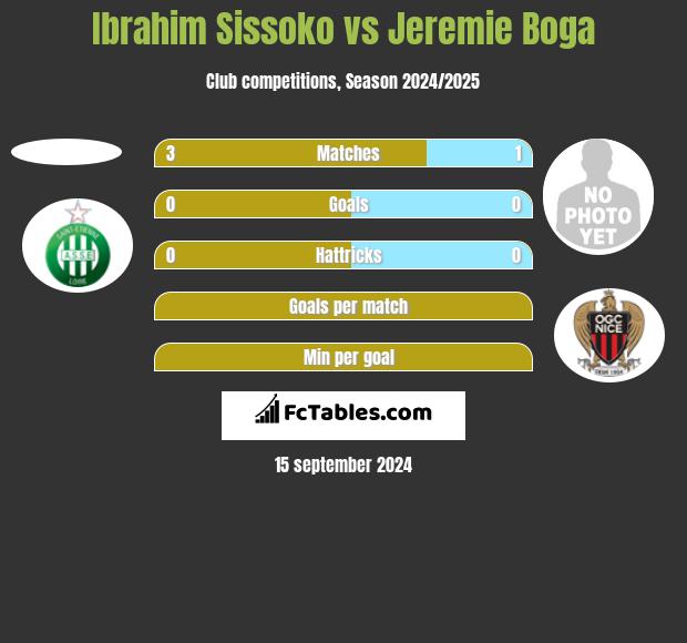 Ibrahim Sissoko vs Jeremie Boga h2h player stats