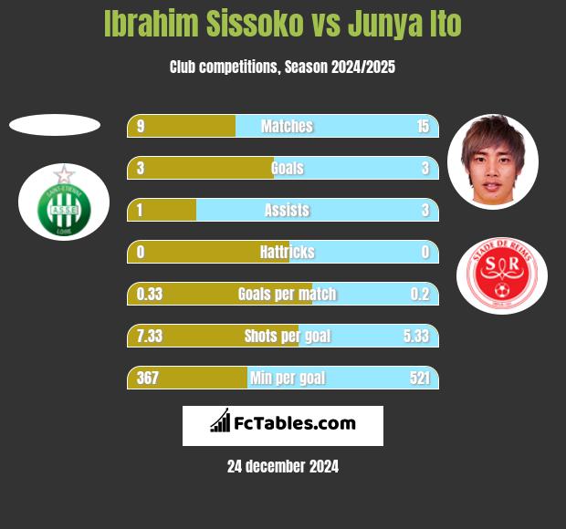 Ibrahim Sissoko vs Junya Ito h2h player stats