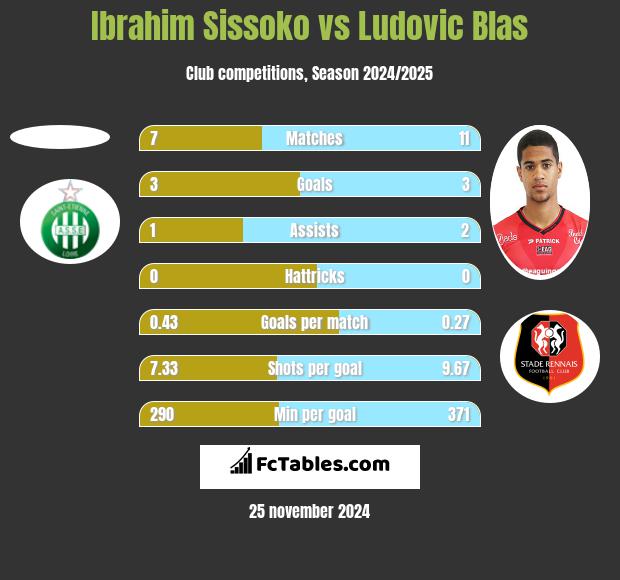 Ibrahim Sissoko vs Ludovic Blas h2h player stats