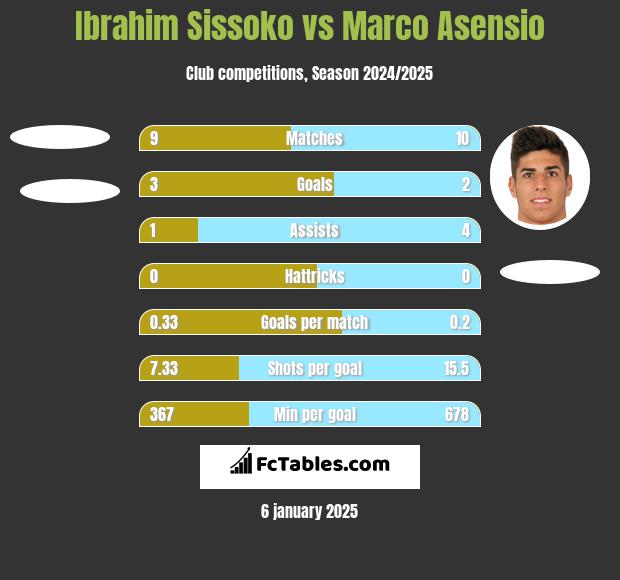 Ibrahim Sissoko vs Marco Asensio h2h player stats