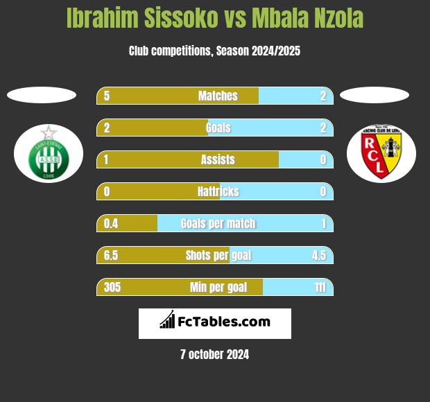 Ibrahim Sissoko vs Mbala Nzola h2h player stats